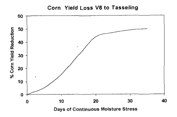 Figure 4-3. Corn yield loss from continuous moisture stress
